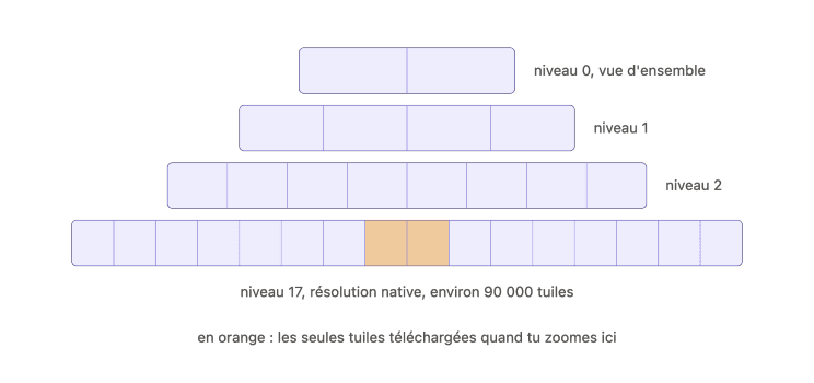 Pyramide de résolutions et chargement des tuiles selon la zone regardée