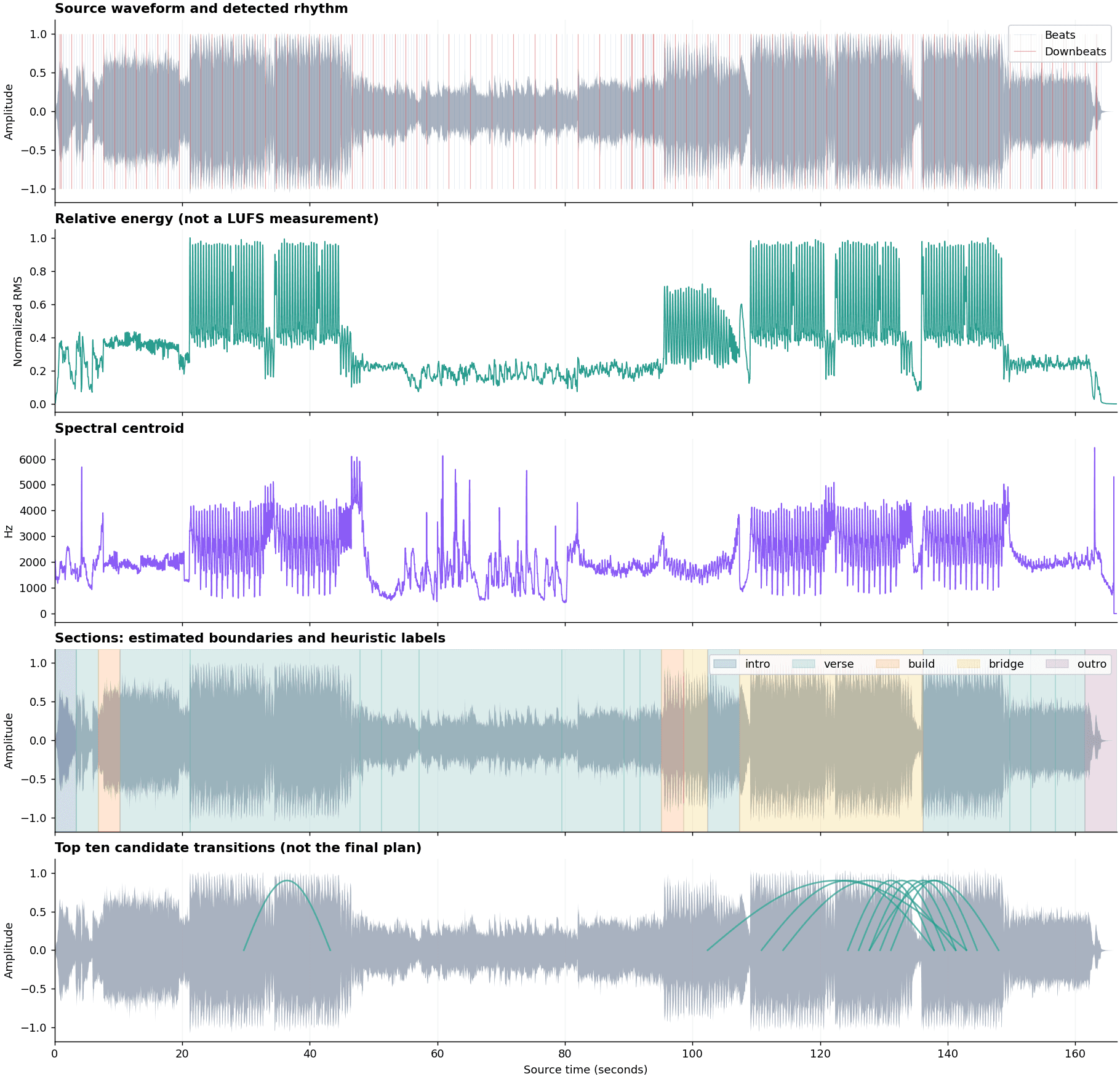The analysis view showing rhythm, energy, spectral characteristics, estimated sections and possible transitions.